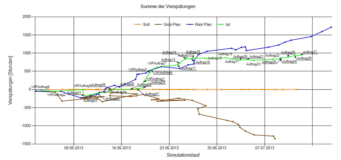 Impact of variability on production