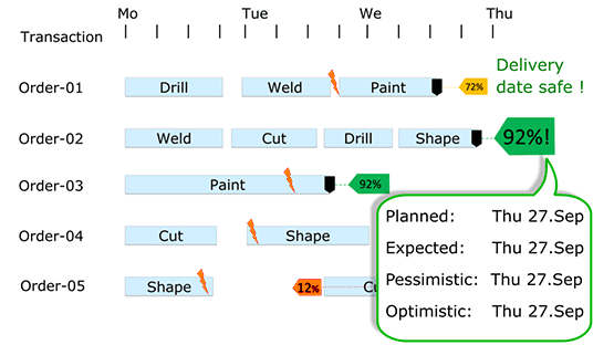schedule production orders forwards
